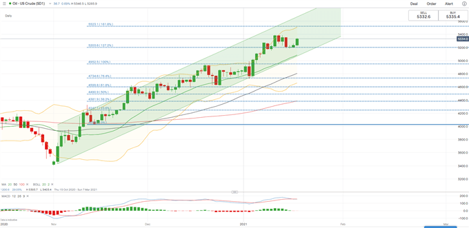 Gold, Crude Oil Outlook: Weaker Dollar and Reflation Hopes Underpin Prices