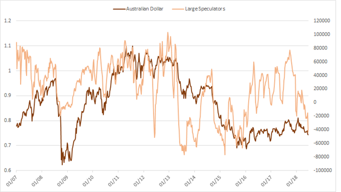 Positionierung im Australischen Dollar
