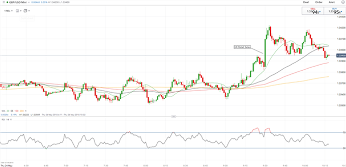 Gráfico 1 minuto GBPUSD