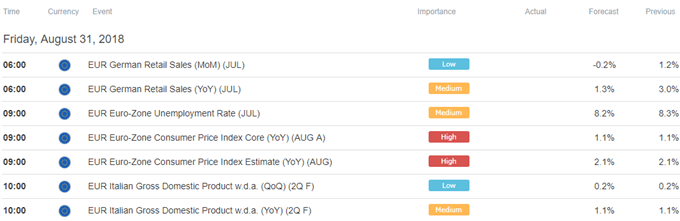 European Trading Session Economic Calendar