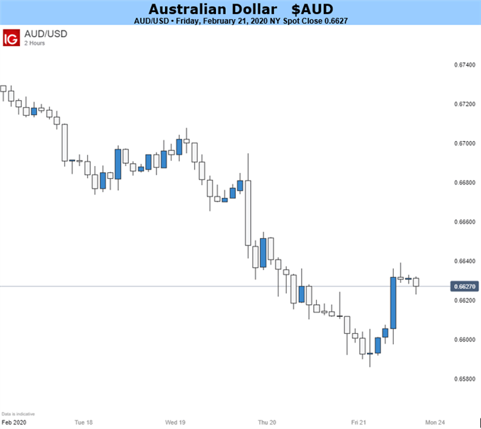 AUDUSD 2-Hour Chart 