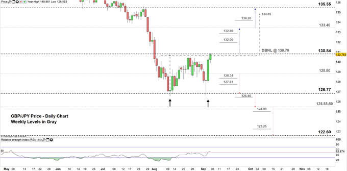 GBP/USD-Tageschart 5. September 2019 – Nahaufnahme