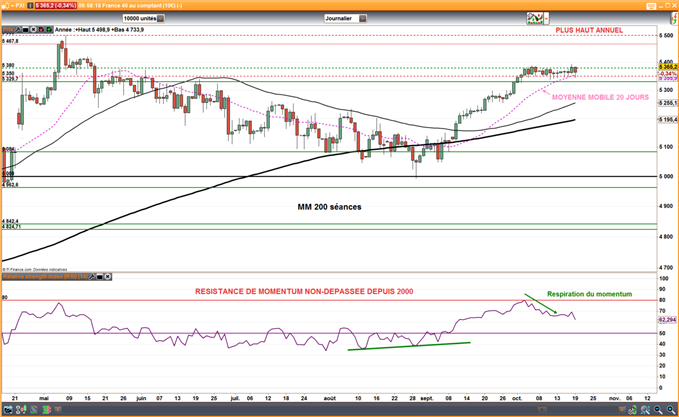 CAC 40 : L’indice parisien reste enfermé dans son range entre 5350 et 5385 points