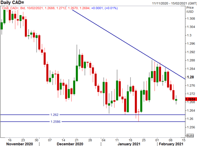 Canadian Dollar Outlook: Key USD/CAD, CAD/JPY Levels to Watch