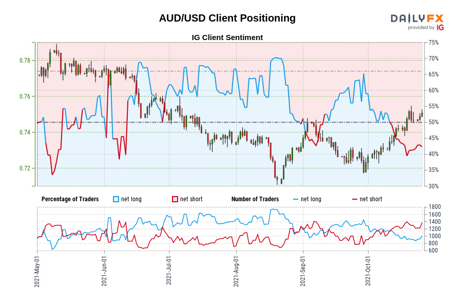 AUD/USD Client Positioning