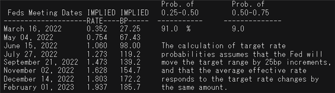 FED rate probabilities