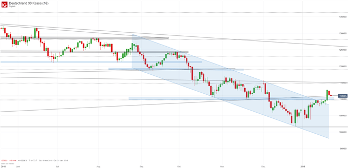 DAX Chartanalyse auf Tagesbasis