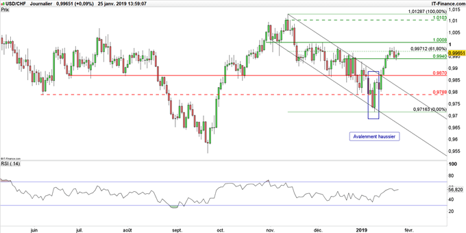 Graphique du cours USD/CHF en données journalières