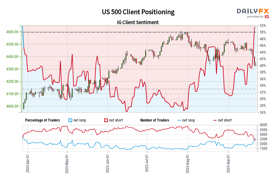 US 500 Client Positioning