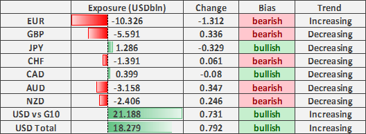 Euro Shorts Increase Sharply Gbp Usd Less Bearish Usd Bulls Rise Cot Report