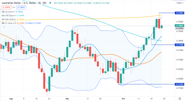 AUD/USD CHART