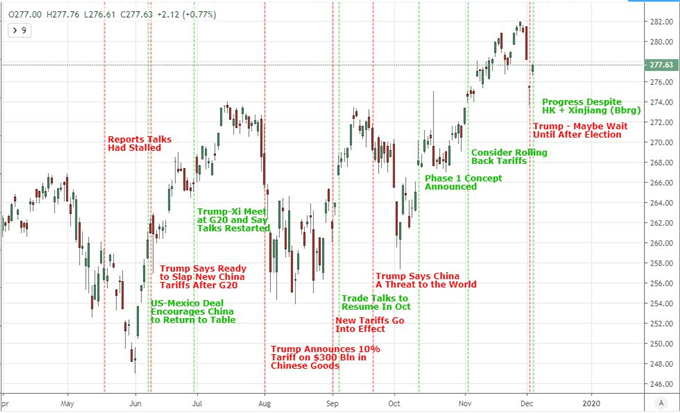 Dollar Consecutive Slide Into Long-Term Support as Growth Advantage Ebbs