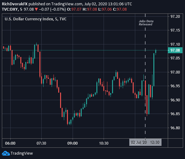 dxy index us dollar price chart jobs report june 2020 nfp jobless claims