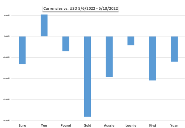 Markets Week Ahead: Dow Jones, US Dollar, Oil, GBP/USD, AUD/USD