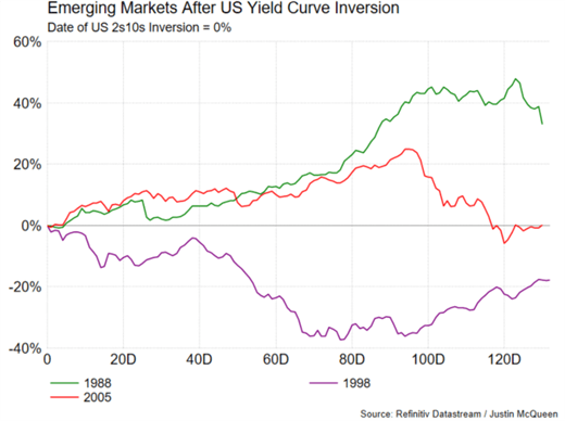 S&amp;P 500, US Dollar, Gold, Emerging Market Outlook: What Happens After US Yield Curve Inverts?