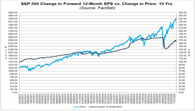 S&P earnings per share and price