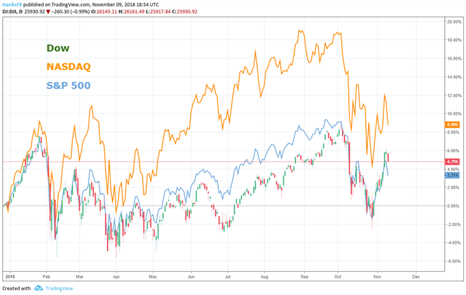 US indices price chart year to date