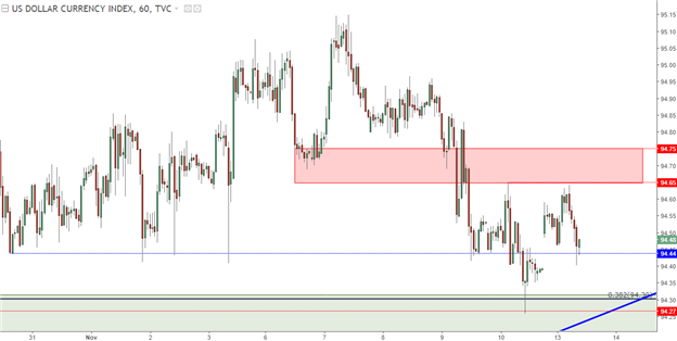 U.S. Dollar Digs to Deeper Support, EUR/USD Tags Resistance