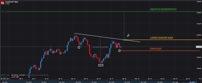 GRÁFICO TÉCNICO CONFIGURACIÓN OPERACIÓN LARGA AUDCHF PATRÓN HOMBRO CABEZA TRADING FOREX