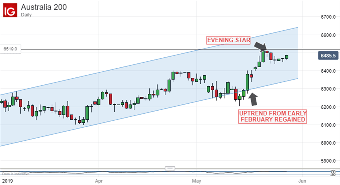 ASX 200, Daily Chart