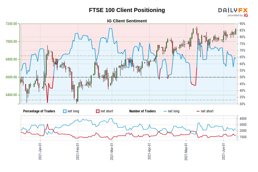 FTSE 100 Client Positioning