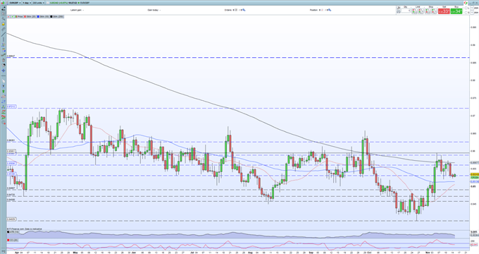 EUR/GBP Pressured by Rate Expectations and Covid Cases, UK Inflation Data Looms 