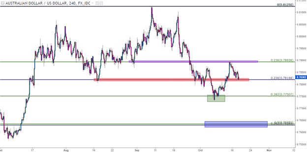 USD Stretches Towards Resistance: Yen, Aussie to Offer Opportunity