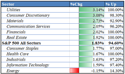 S&P 500 Sector Breakdown 9/7/2022