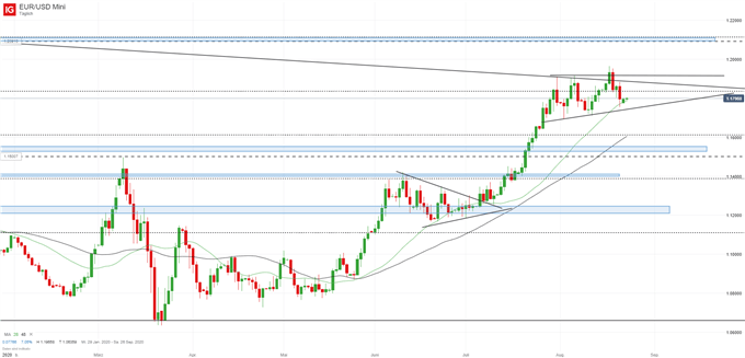 EUR/USD Kurs