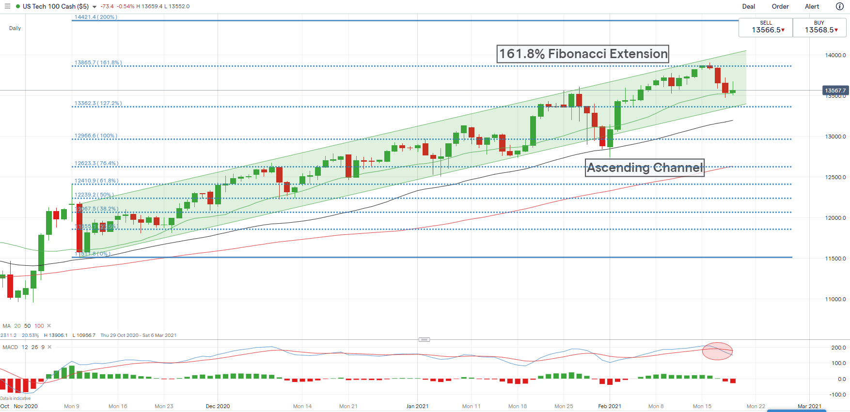 Nasdaq 100 Forecast: Minor Correction Ahead Amid An Ascending Channel?