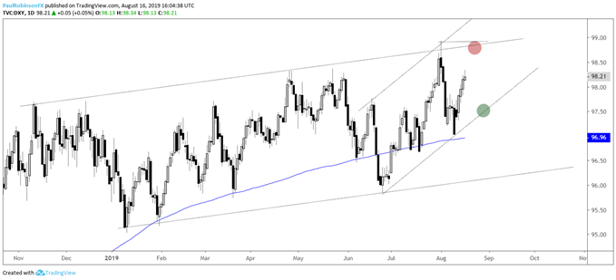 DXY Daily Price Chart 