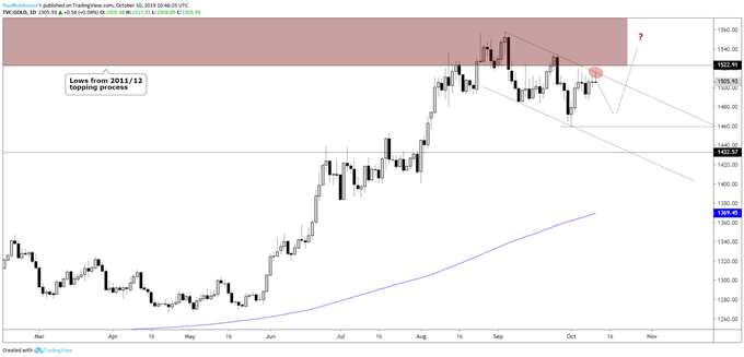 Gold Price Daily Chart (bull-flag forming)