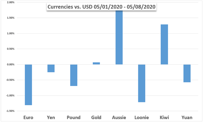 Currency Performance Chart