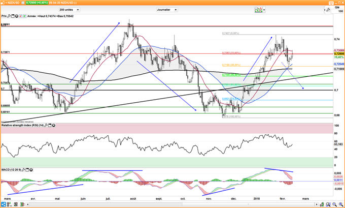 Graphique journalier du NZD/USD
