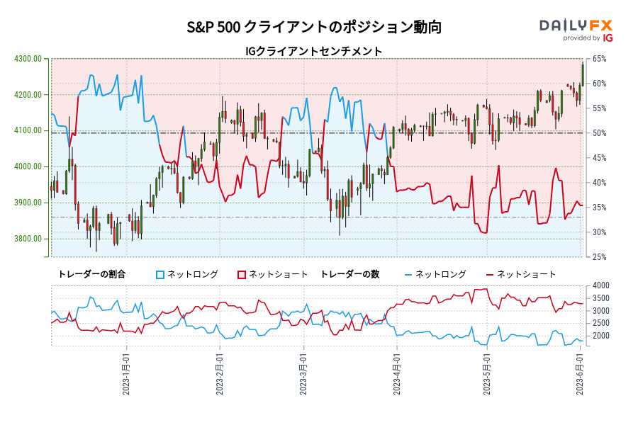 S&P 500 クライアントのポジション動向