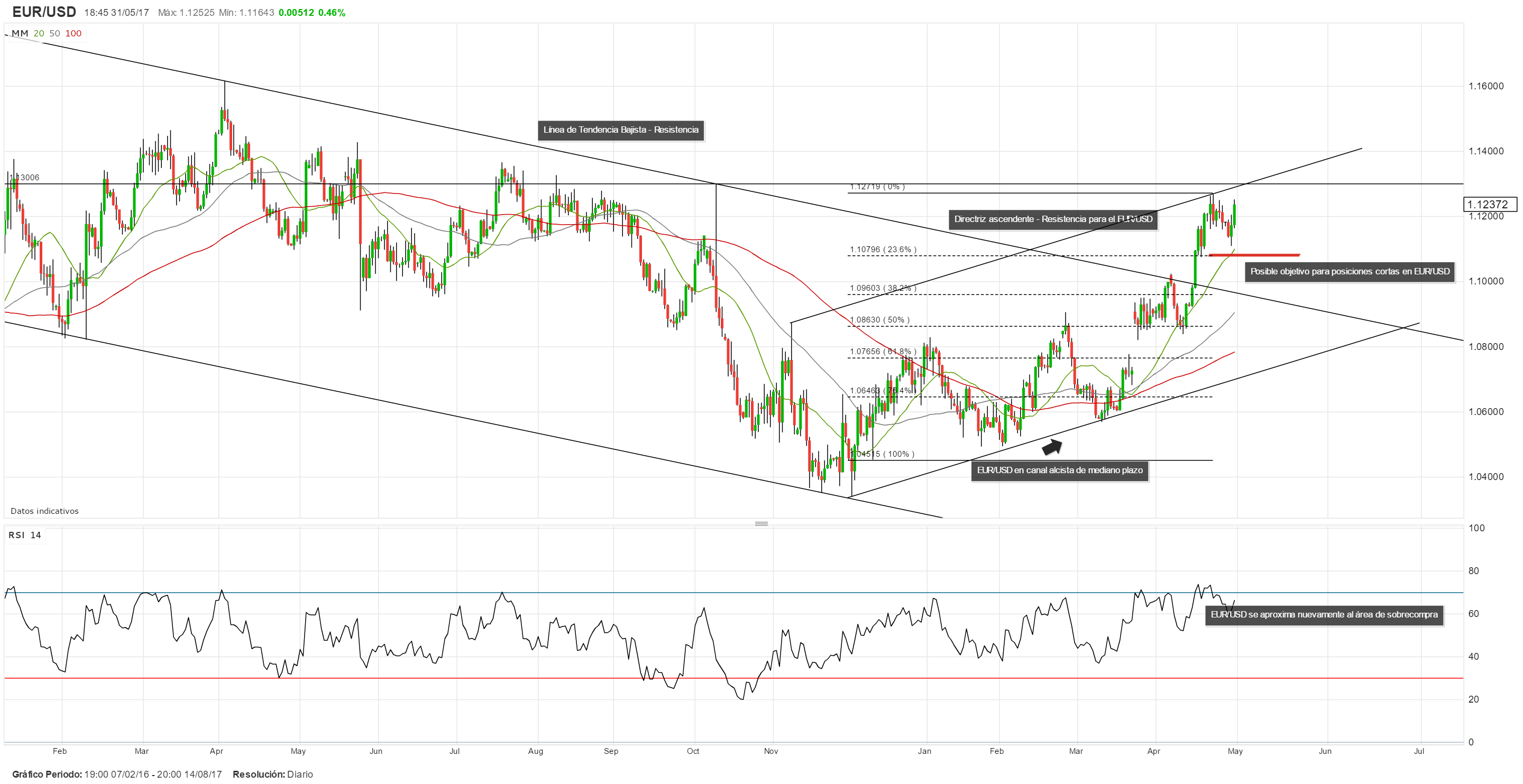 El EUR/USD continúa ganando terreno pero su impulso alcista podría agotarse pronto