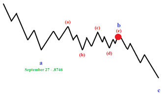 GBP-Trading: GBP/USD Short und EUR/GBP Short