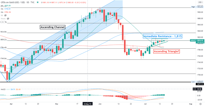 Gold Prices Steady as Inflation Hits 13-Year High, Eyeing 1815 for Breakout