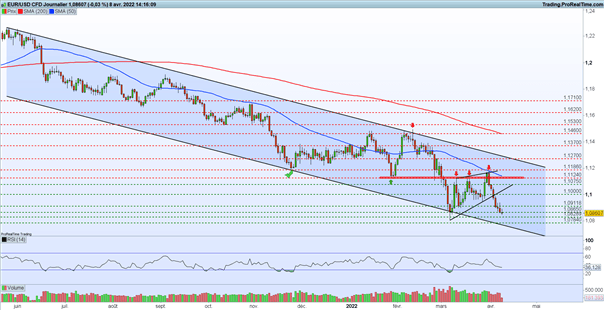 Bourse : rebond sur les marchés – EUR/USD : l’euro poursuit sa baisse