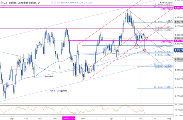 USD/CAD Tageschart