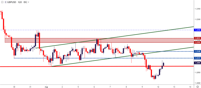 Us Dollar Price Outlook Eur Usd Gbp Usd Usd Cad - gbp usd two hour price chart