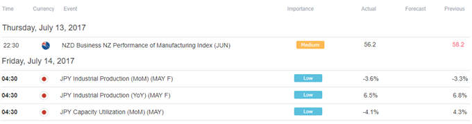 US Dollar May Fall Further as Soft Inflation Cools Rate Hike Bets