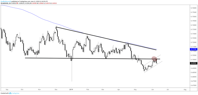 AUDUSD Daily Chart (testing bottom of wedge)