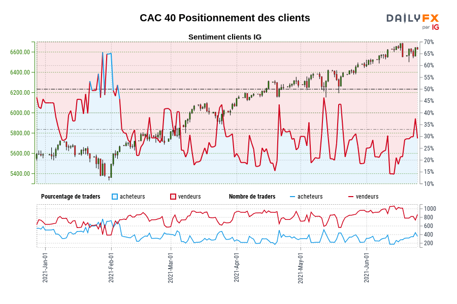CAC 40 Positionnement des clients