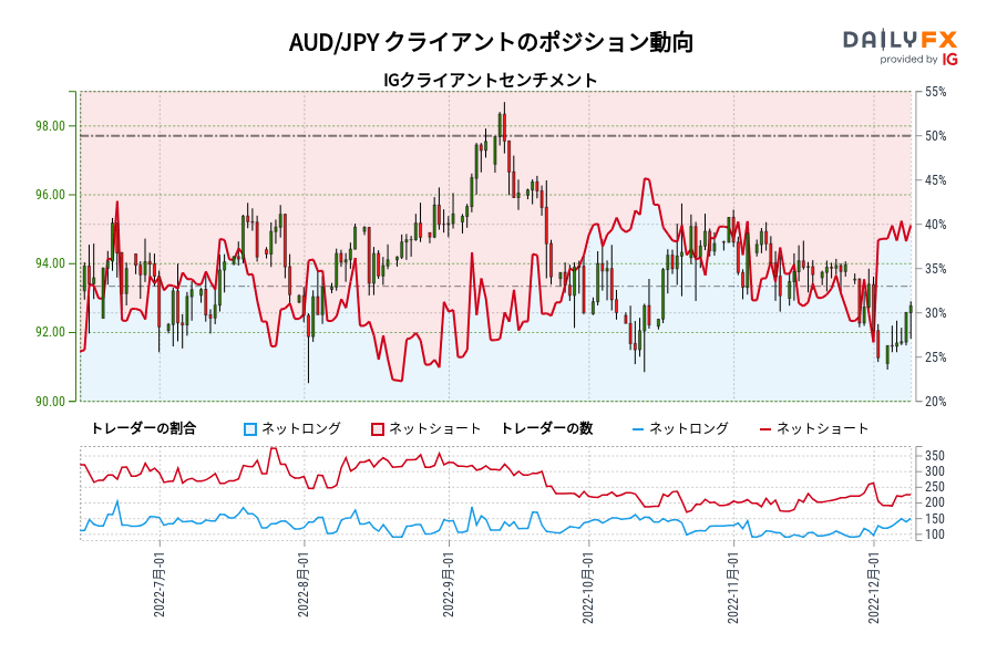AUD/JPY クライアントのポジション動向