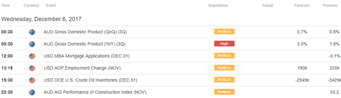 DailyFX Calendar