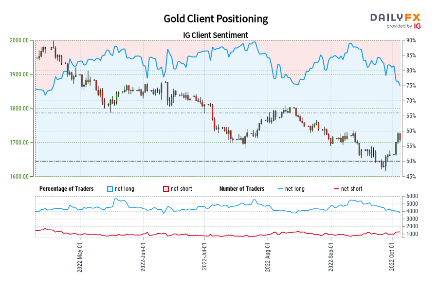 Gold Client Positioning