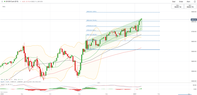 S&amp;P 500, ASX 200 Weekly Outlook: Rising Treasury Yields Flag Risk Ahead