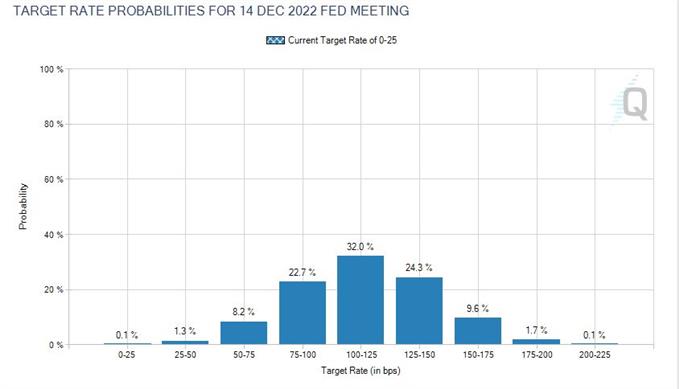 CME Fedwatch Probabilities