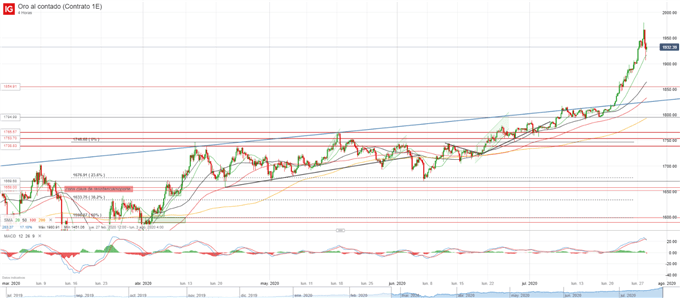 XAU/USD: ¿el oro como nueva divisa de reserva principal?